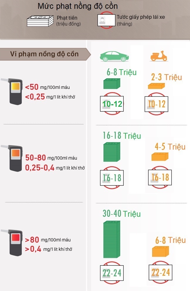 Quy định về vi phạm nồng độ cồn phạt bao nhiêu?